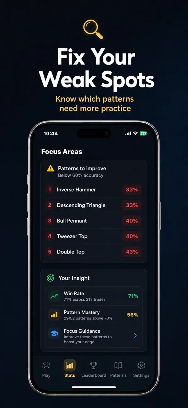 Fix your weak spots — see which chart patterns need more practice