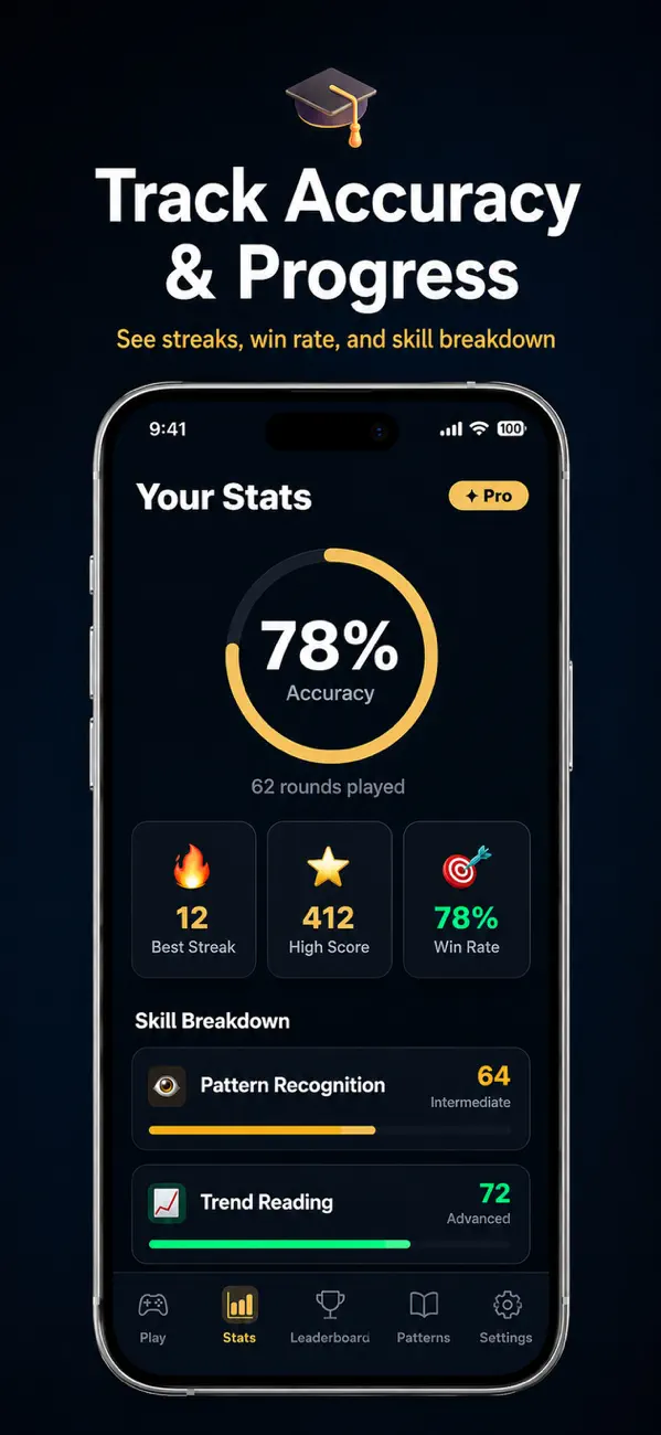Track your chart reading accuracy, streaks and win rate