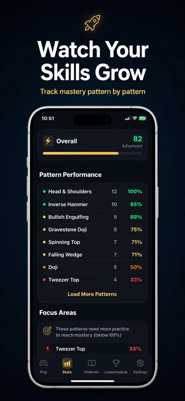Per-pattern win rate tracking — watch your chart skills grow
