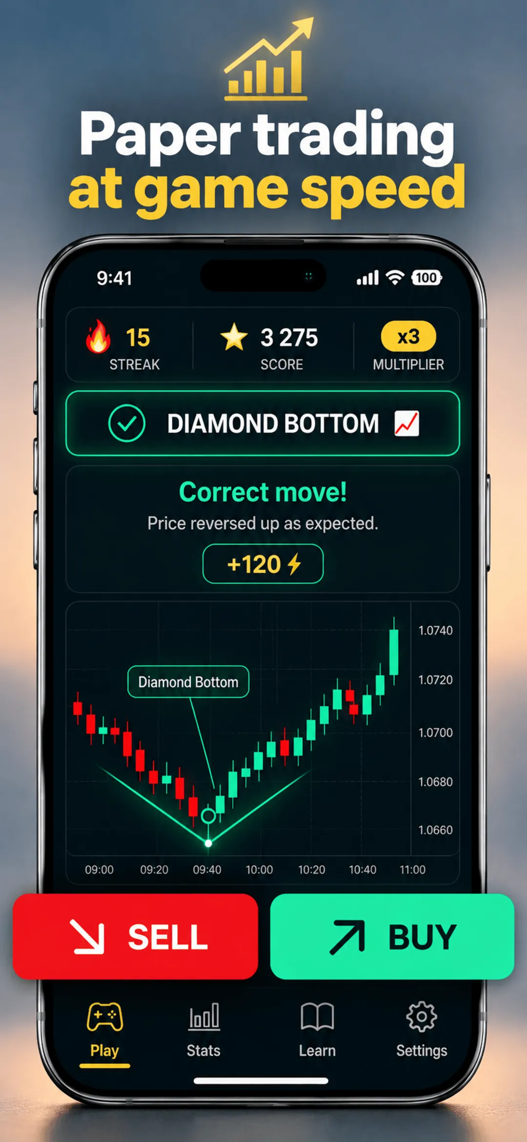 Chart Guess reveal screen: a Diamond Bottom called correctly, with the pattern drawn on the chart and SELL and BUY buttons