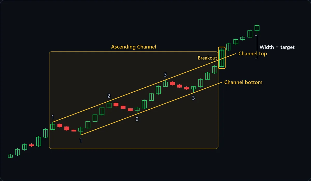 An ascending channel after a prior advance: highs 1, 2 and 3 define the channel top and lows 1, 2 and 3 define a parallel channel bottom, each low reached by a short run of red candles. A tall green candle then closes above the top, marked Breakout, and a bracket projects the channel's width above it as the target.