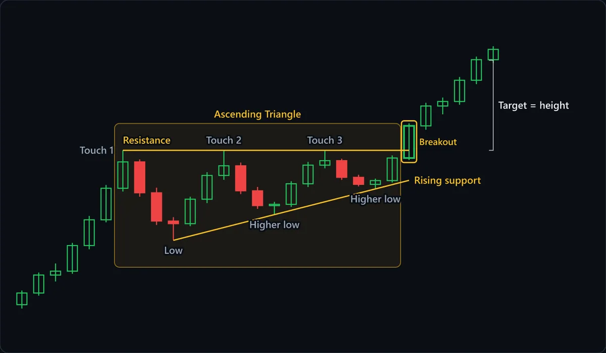 An ascending triangle: a flat ceiling of resistance capping a series of rising lows, the two converging into a tightening range, until price closes above the ceiling and the breakout resumes the prior advance.