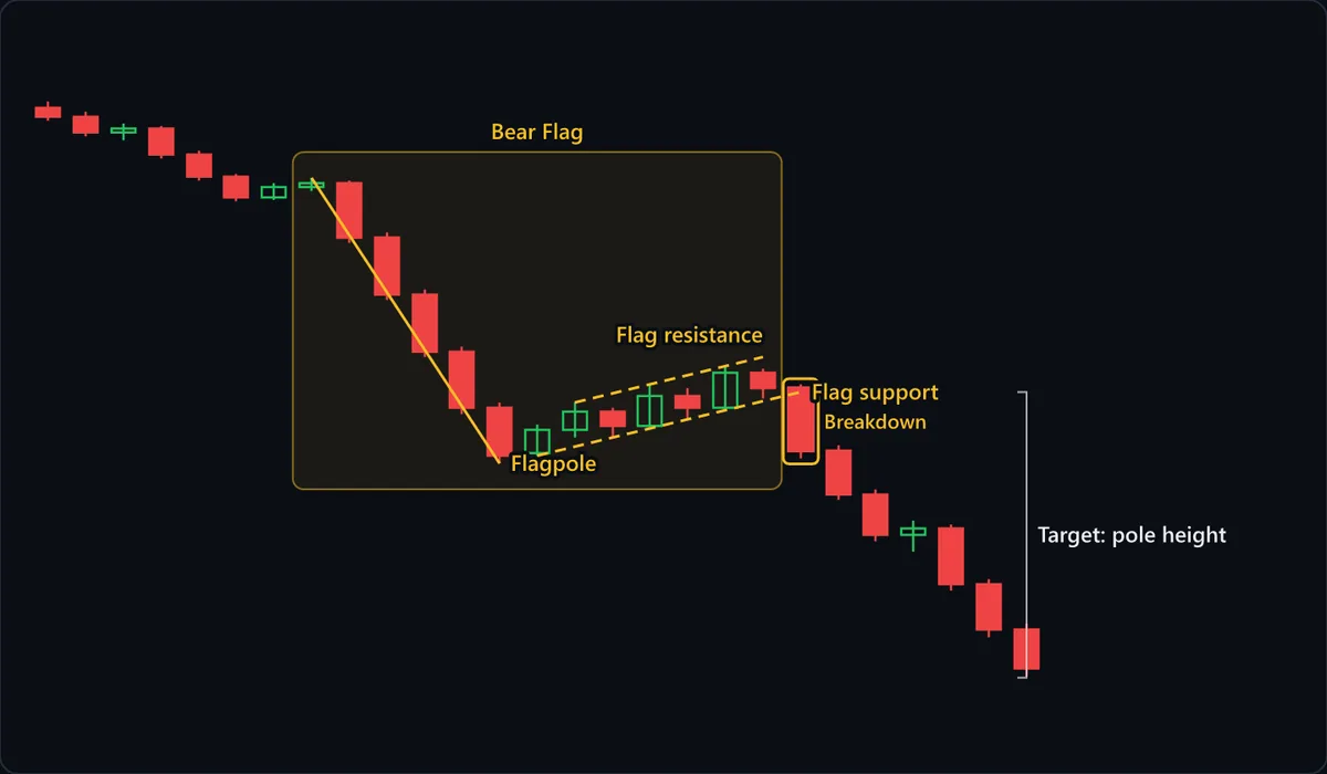 A bear flag inside a downtrend: five wide red candles fall along the solid Flagpole line, then seven smaller candles climb between the parallel dashed Flag resistance and Flag support lines, recovering about a third of the drop. The outlined Breakdown candle opens just above Flag support and closes near the pole's low; the bracket hangs the pole's height from the breakdown.