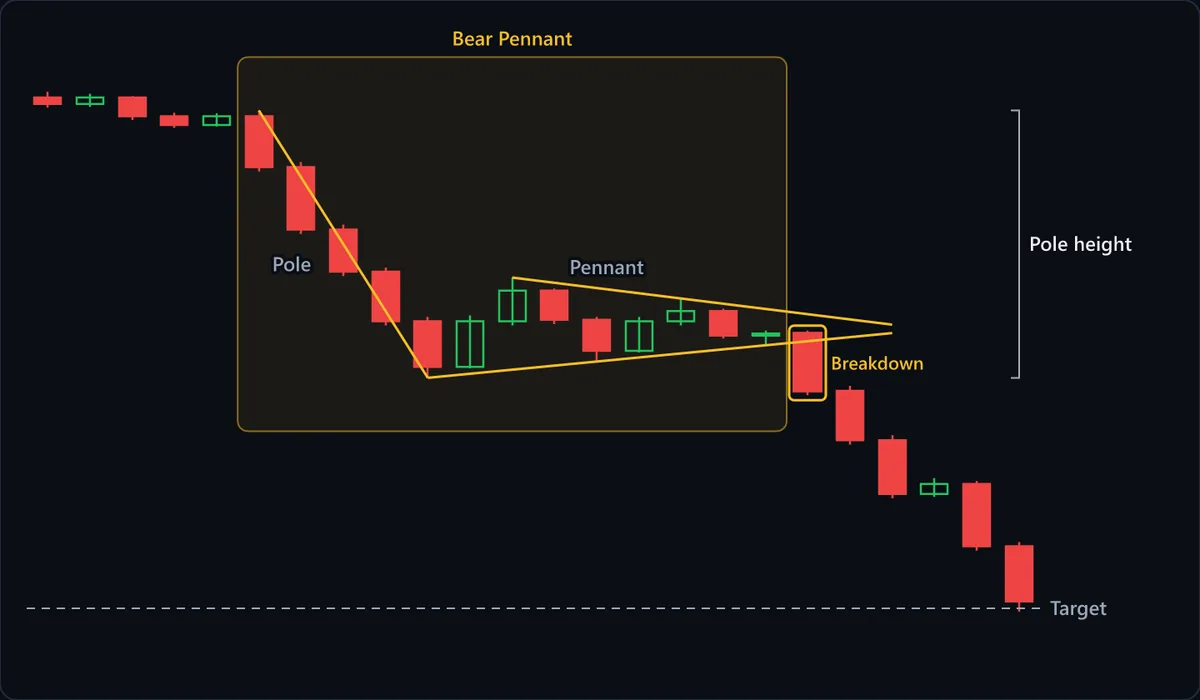 A bear pennant: five red candles fall from about 122 to 104 to form the pole, then eight small candles coil between a falling upper line and a rising lower line. The highlighted Breakdown candle closes below the lower line before the two lines meet, and the Pole height bracket, subtracted from the breakdown point, sets the dashed Target line near 88.