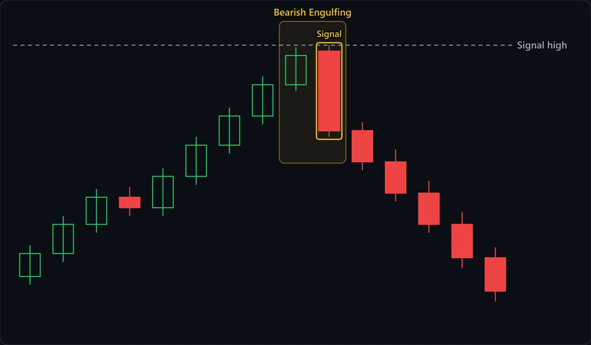 A steady climb of mostly green candles ends with a small green candle at the top. The red candle labeled Signal opens just above that green close and finishes well below its open, and the box marks the pair as the Bearish Engulfing. The dashed Signal high line at the red candle's top is the stop reference; none of the five red candles that follow gets back to it.