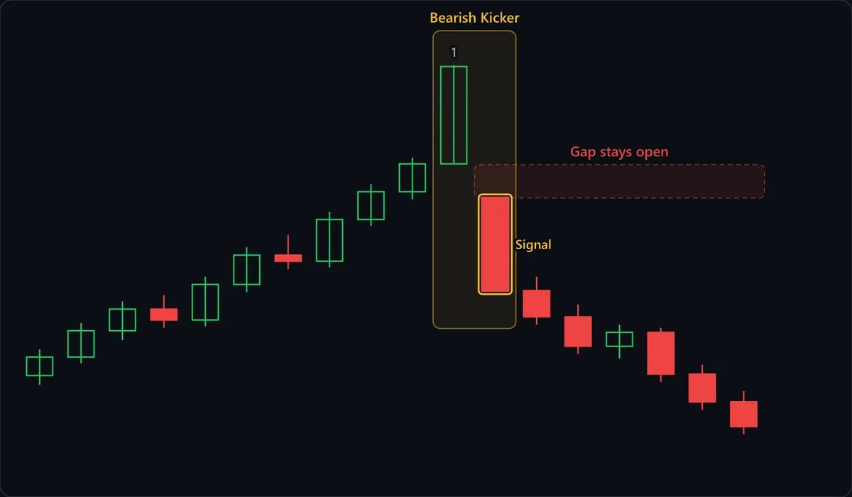 After ten mostly rising candles, candle 1 prints a tall green body with almost no wicks. The Signal candle opens well below candle 1's open and closes at its low with no wicks at all. The shaded band marks the gap between them, and it stays open: every later candle trades below it as price steps lower.