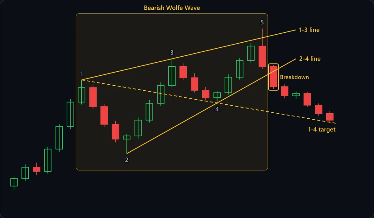 Five numbered swings inside the highlighted box: highs 1 and 3 define the 1-3 line, lows 2 and 4 the steeper 2-4 line. Point 5 spikes above the 1-3 line and closes back under it, the marked Breakdown candle closes below the 2-4 line, and price then slides toward the dashed 1-4 target line.