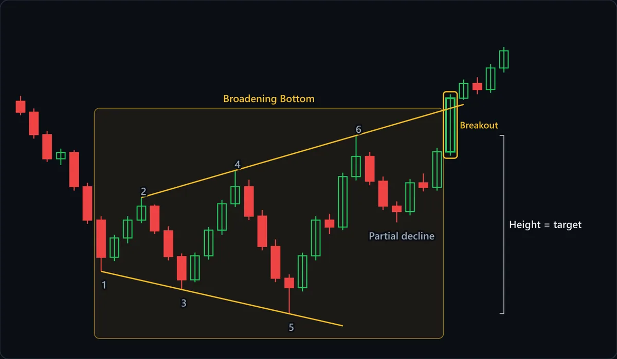 A broadening bottom after a decline: lows 1, 3 and 5 step lower along a falling trendline while highs 2, 4 and 6 step higher along a rising one. The partial decline after 6 turns well above the lower line, the highlighted Breakout candle closes above the upper line, and the bracket marks the widest height, high 6 to low 5, which is projected up from the breakout as the target.