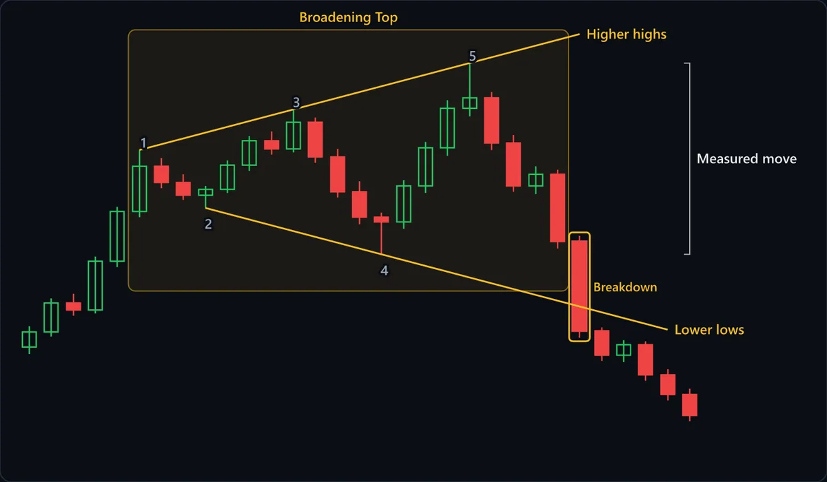 An uptrend runs into a broadening top: peaks 1, 3 and 5 climb along the rising Higher highs line while troughs 2 and 4 sink along the falling Lower lows line. After peak 5, a rebound stalls well short of the upper line, and the marked Breakdown candle closes beneath the lower line. The Measured move bracket spans the widest swing, from peak 5 down to trough 4.