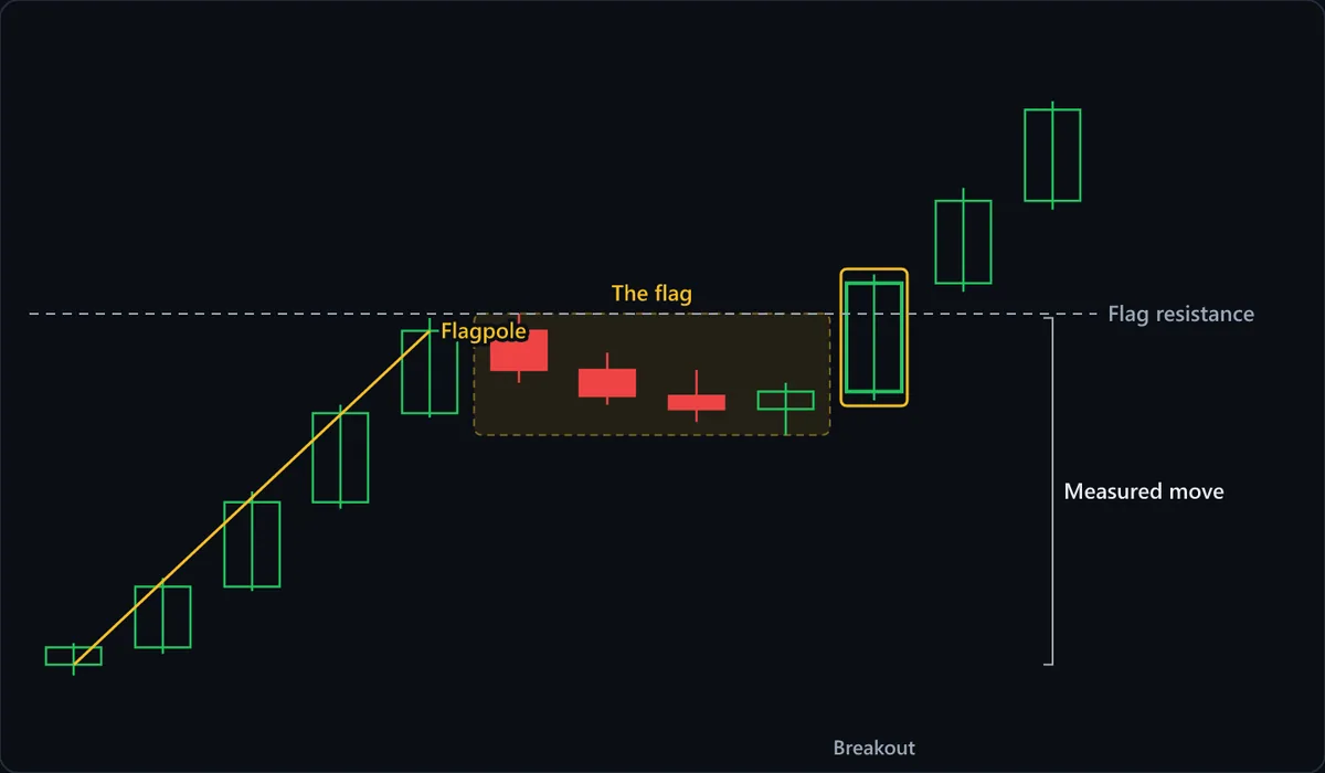 A bull flag: a steep advance forms the flagpole, price then drifts sideways-to-lower in a tight range forming the flag, and the breakout resumes the original move. The measured move projects the flagpole's height from the breakout point.
