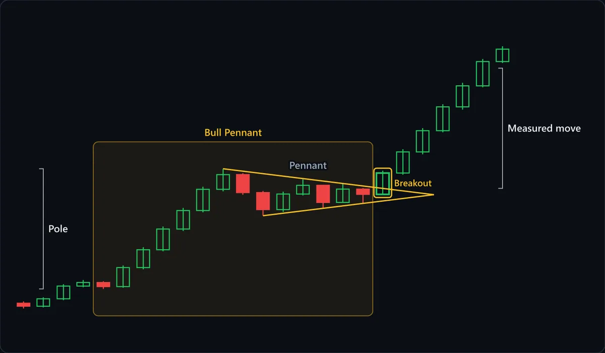 The shaded Bull Pennant box covers both parts: six straight green candles form the Pole, then seven red and green candles coil in the Pennant between a falling upper line and a rising lower line. The outlined Breakout candle closes well above the upper line before the lines meet; the Measured move bracket stacks the pole's height on the upper line's level at the breakout.