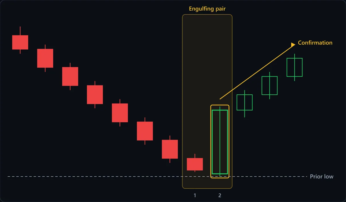 A bullish engulfing pair at the end of a downtrend: a small red candle (1) is followed by a larger green candle (2) whose body opens below the first candle's close and closes above its open, swallowing it entirely. The candles that follow confirm the reversal.