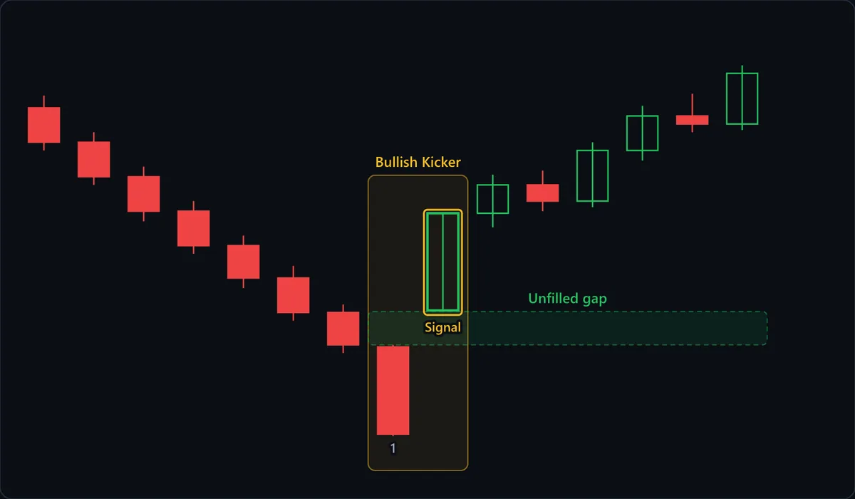 The Bullish Kicker highlight pairs candle 1, the longest red candle of a steady decline with almost no wicks, with the Signal candle, which opens above candle 1's open and closes at its high. The shaded Unfilled gap band between the two stays empty while price climbs back to where the decline began.