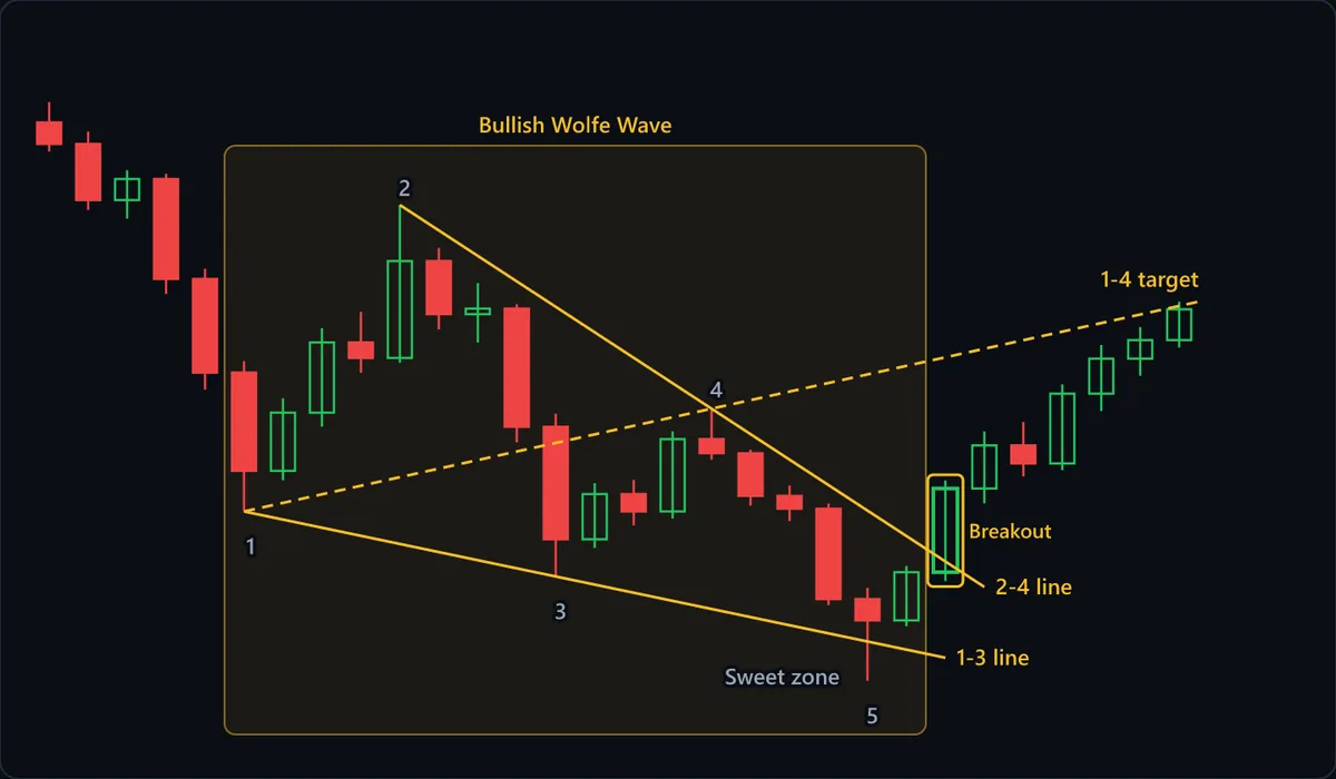 Points 1 to 4 build a falling wedge between the solid 1-3 and 2-4 lines. At point 5 a candle wicks below the 1-3 line in the sweet zone and closes back above it. Two bars later the highlighted breakout candle closes above the 2-4 line, and price climbs toward the dashed 1-4 target line.