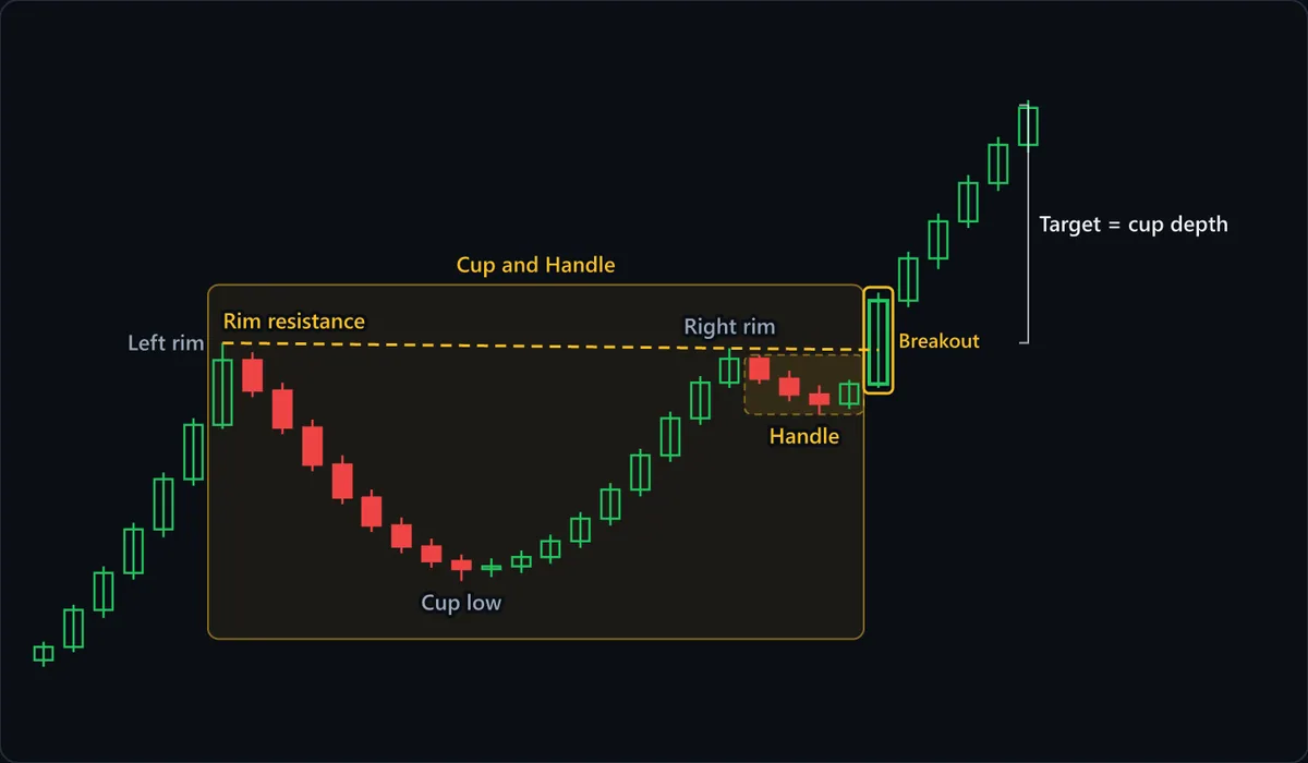 A cup and handle: a broad, rounded trough (the cup) recovers back toward its starting level, then price pulls back in a short, shallow drift (the handle) just under the rim before breaking out above it.