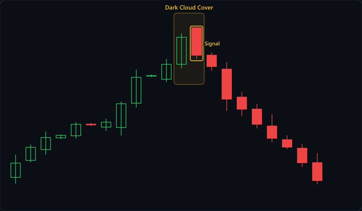 A steady rally runs into the shaded Dark Cloud Cover box: a long green candle, then the outlined Signal candle, which opens above the green high and closes inside the green body, below its midpoint. The next candle closes beneath the green open, and the slide that follows erases the whole advance.