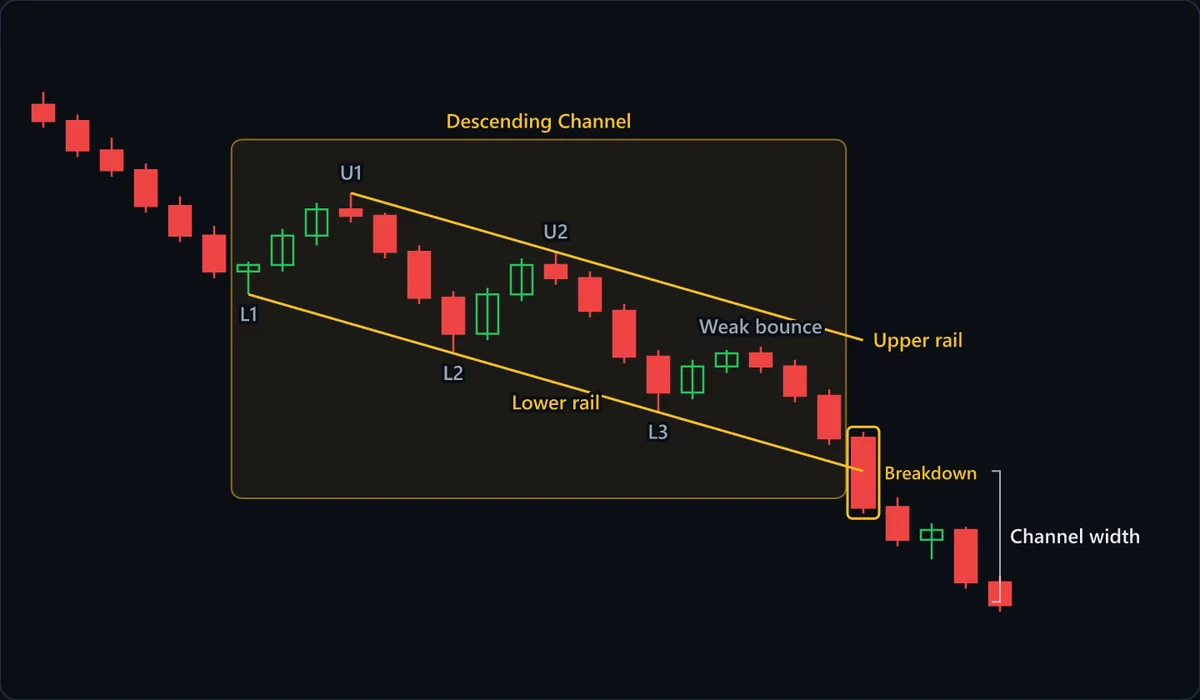 A descending channel after an earlier decline: the upper rail joins the lower highs U1 and U2, the parallel lower rail joins the lows L1, L2 and L3. A late weak bounce stalls well short of the upper rail, the marked breakdown candle then closes below the lower rail, and the channel width is projected below the break.