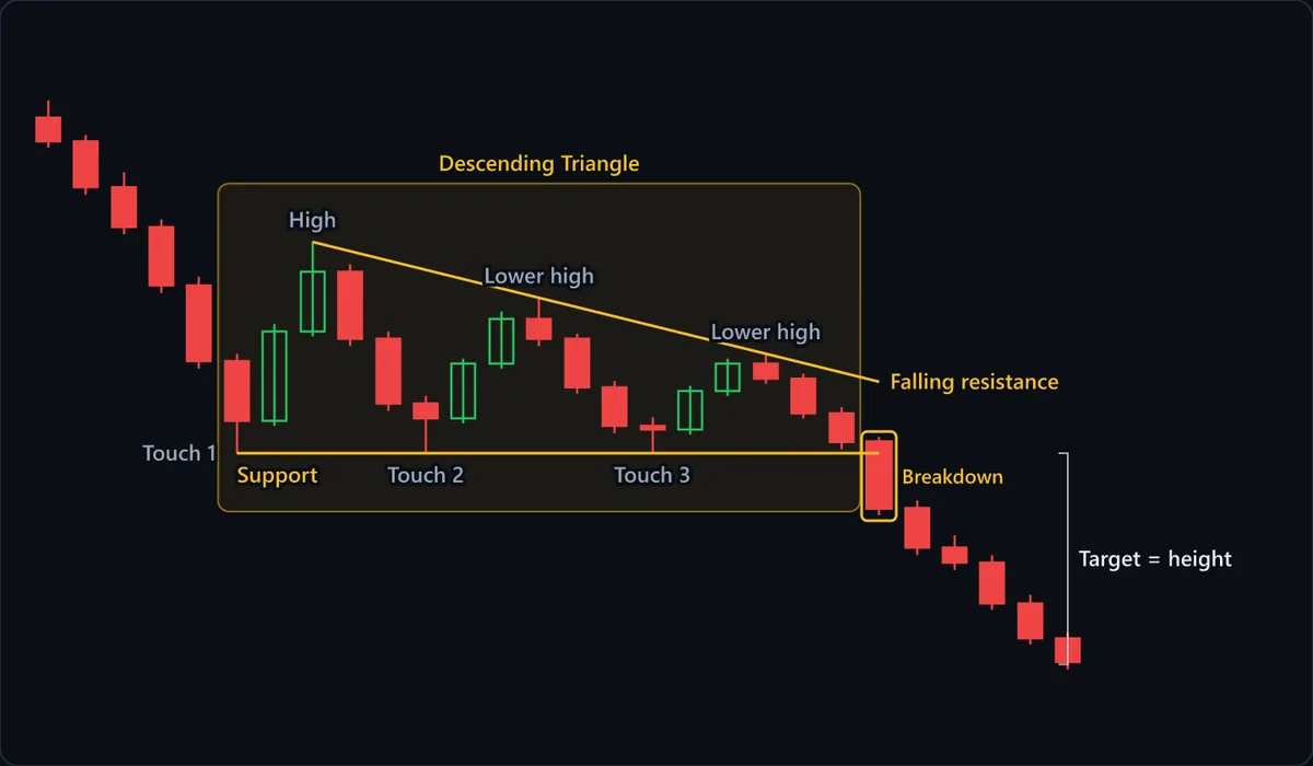 A descending triangle inside a downtrend: support at 100 is touched three times (Touch 1, 2 and 3) while rallies peak at a High of 117 and then two lower highs along the falling resistance line. The marked Breakdown candle closes below support, and the Target = height bracket projects the triangle's 17-point height down from 100.