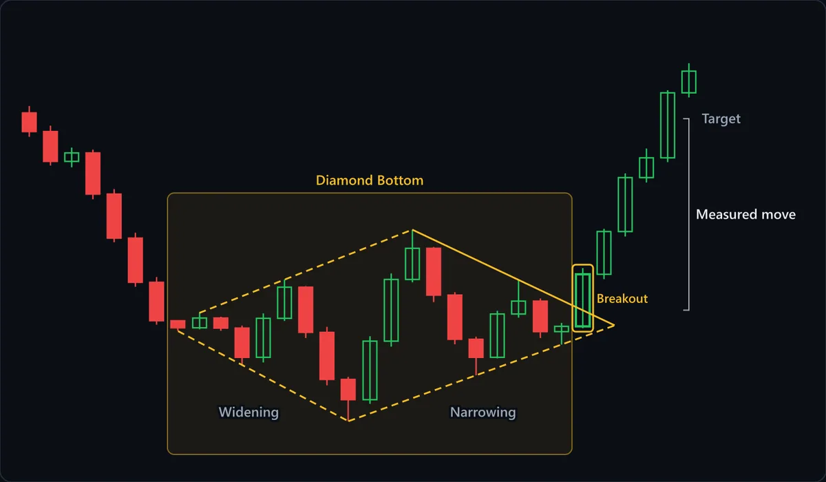 A diamond bottom after a steady decline. Dashed lines trace the widening swings, from about 100.6 down to a 93.6 low and up to a 108.4 high, then the narrowing swings that follow. The marked Breakout candle closes above the solid upper-right line, and the Measured move bracket projects the widest height up to the Target.