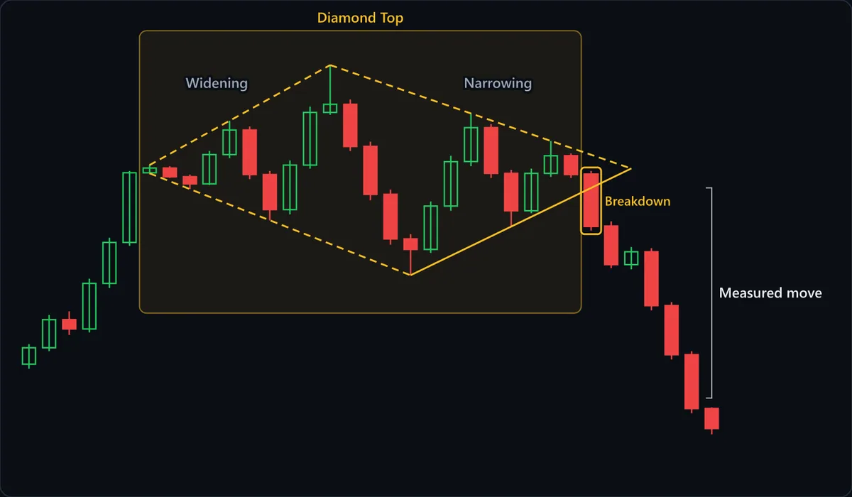 A fast rally ends in a diamond top. Dashed lines trace the widening half, where swings make a higher high and a lower low, and the upper edge of the narrowing half, where swings make lower highs and higher lows. The marked Breakdown candle closes below the solid lower-right trendline, and the bracket shows the measured move, the diamond's widest height projected down from the break.