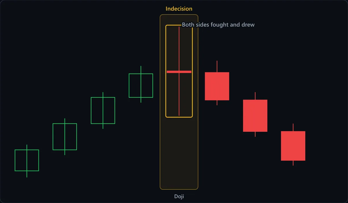 A doji after an advance: the candle ranges widely during the session but opens and closes at virtually the same price, leaving a cross-shaped bar with almost no body. Buyers and sellers finished level.