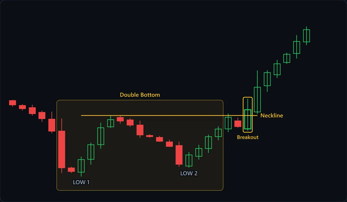 A double bottom: two lows at roughly the same price separated by a rally, with a neckline drawn through the high between them. The pattern completes only when price closes above that neckline, reclaiming the resistance that capped the rally after the first low.