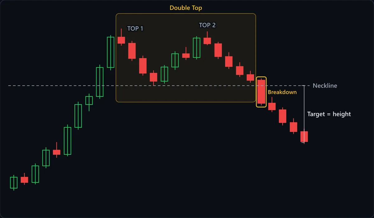 A double top: two peaks of roughly equal height separated by a pullback, with a neckline drawn through the low between them. The pattern completes only when price closes below that neckline, giving back the support that held after the first peak.