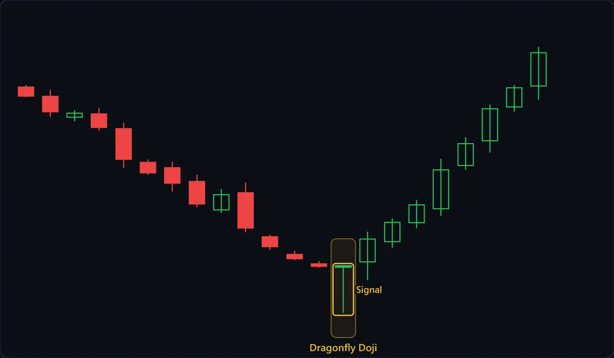 Price falls across 13 candles, from about 107 to 93.50, the last three bars shrinking. The highlighted candle, labeled Dragonfly Doji and Signal, opens at 93.50, sinks to 90.00 and closes at 93.52, leaving a long lower wick and no upper wick. The next candle closes at 95.55, above the doji's 93.52 high, and seven rising candles follow.