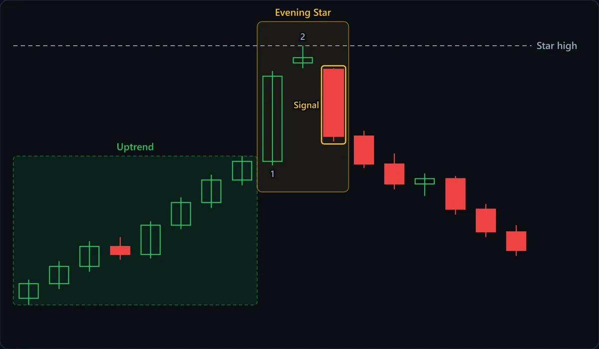 Eight candles climb through the Uptrend zone into the highlighted Evening Star: a long green candle (1), a tiny green star (2) that gaps above it and sets the Star high line, and the red Signal candle, which gaps back down and closes well below candle 1's midpoint. The very next candle closes beneath candle 1's open, and the slide continues.