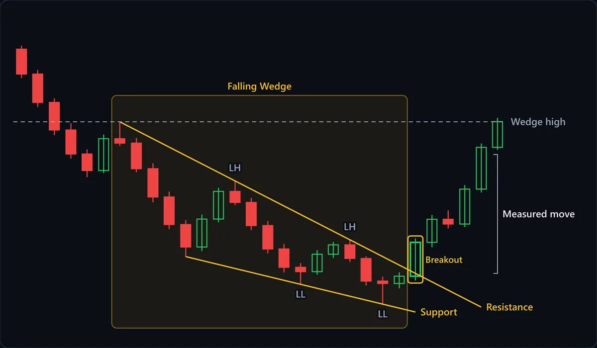 A decline flows into the shaded Falling Wedge. The Resistance line drops steeply through two lower highs (LH) while the Support line slopes down more gently under two lower lows (LL), so the range narrows. The marked Breakout candle closes above resistance, and the rally climbs back to the dashed Wedge high, with the Measured move bracketed beside it.