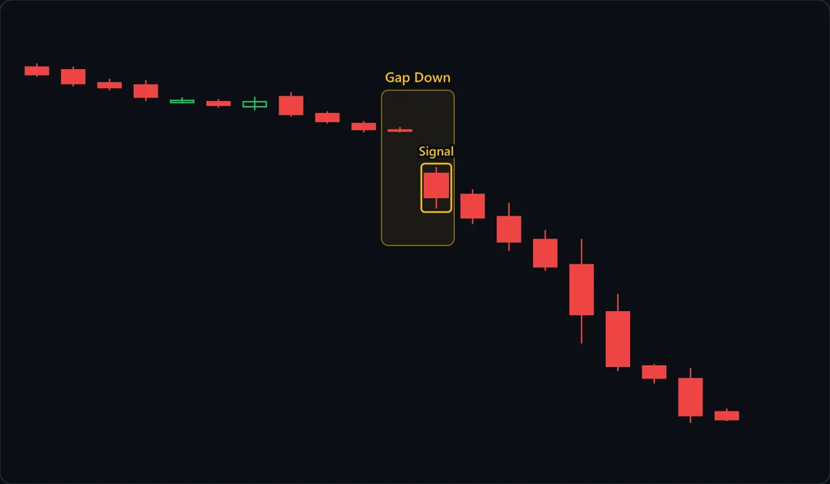 The Gap Down highlight pairs the last small candle of a slow, shallow decline with the red Signal candle, whose high sits well below that candle's low. The next candle stays under the Signal high and breaks the Signal low, then a run of red candles carries price lower without ever trading back up into the gap.