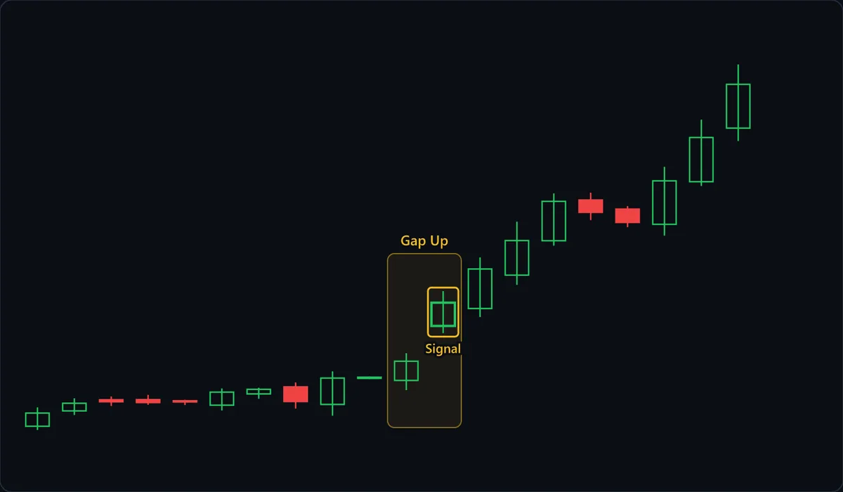 The Gap Up highlight spans the last candle of a quiet, gently rising base and the Signal candle, which trades entirely above that candle's high and leaves an empty band between them. The next candle holds above the Signal low and breaks its high; the only pullback, two red candles, stops far above the gap, which never fills.