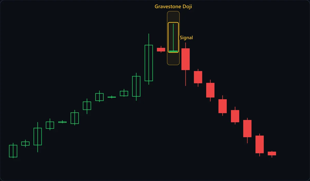 Green candles climb to a tall bar, followed by a small red one. In the shaded Gravestone Doji box, the outlined Signal candle spikes to the highest price on the chart and closes a hair above its open. The next candle closes below its low, and the slide erases nearly all the rally.