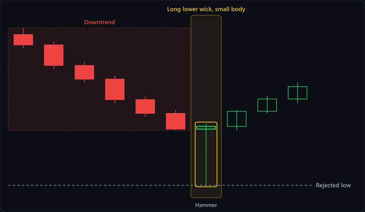 A hammer at the base of a downtrend: the candle trades sharply lower, then recovers to close near its open, leaving a long lower wick and a small body at the top. The rejected low becomes the reference level for the setup.
