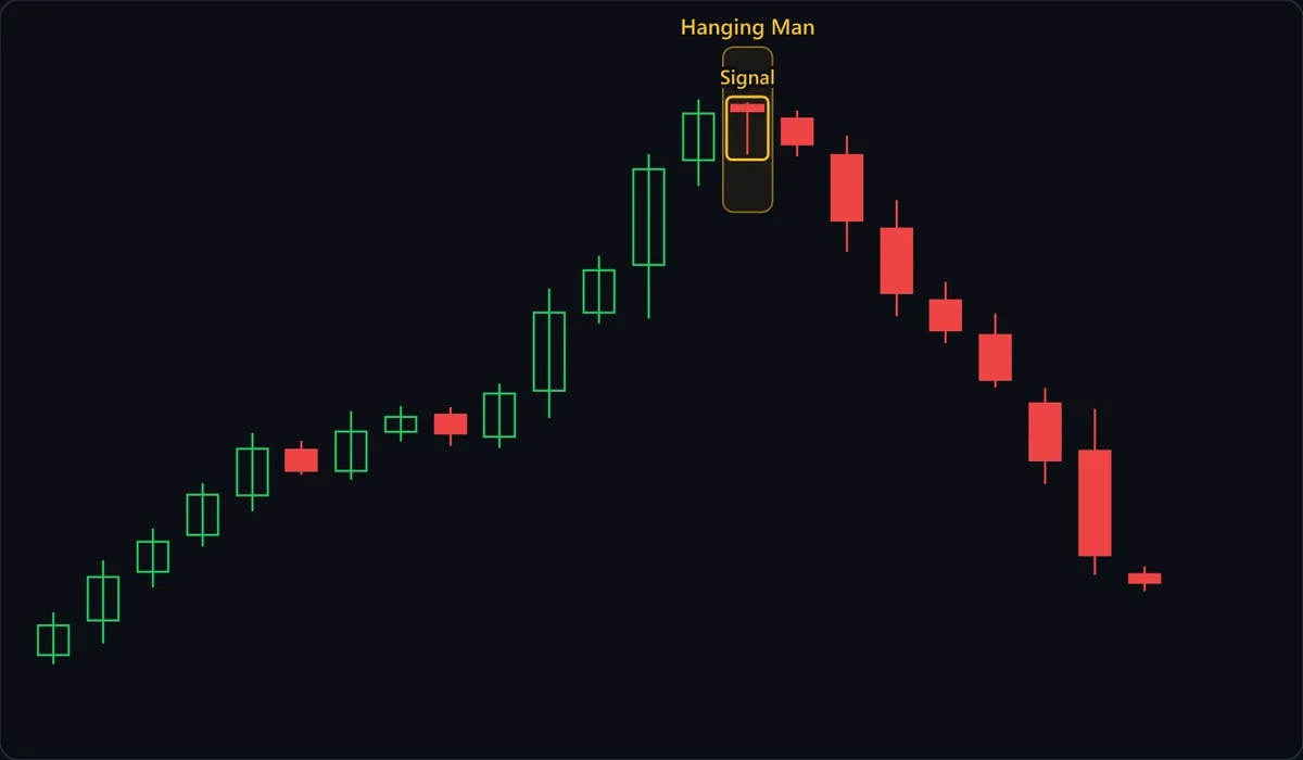 Fourteen candles climb, with two small red pauses, into the candle boxed as Signal inside the Hanging Man highlight: a thin red body at the top of its range over a lower wick many times its height. The next candle closes red but above the hanging man's low; the long red candle after it is the first close below that low, and six more red candles follow.