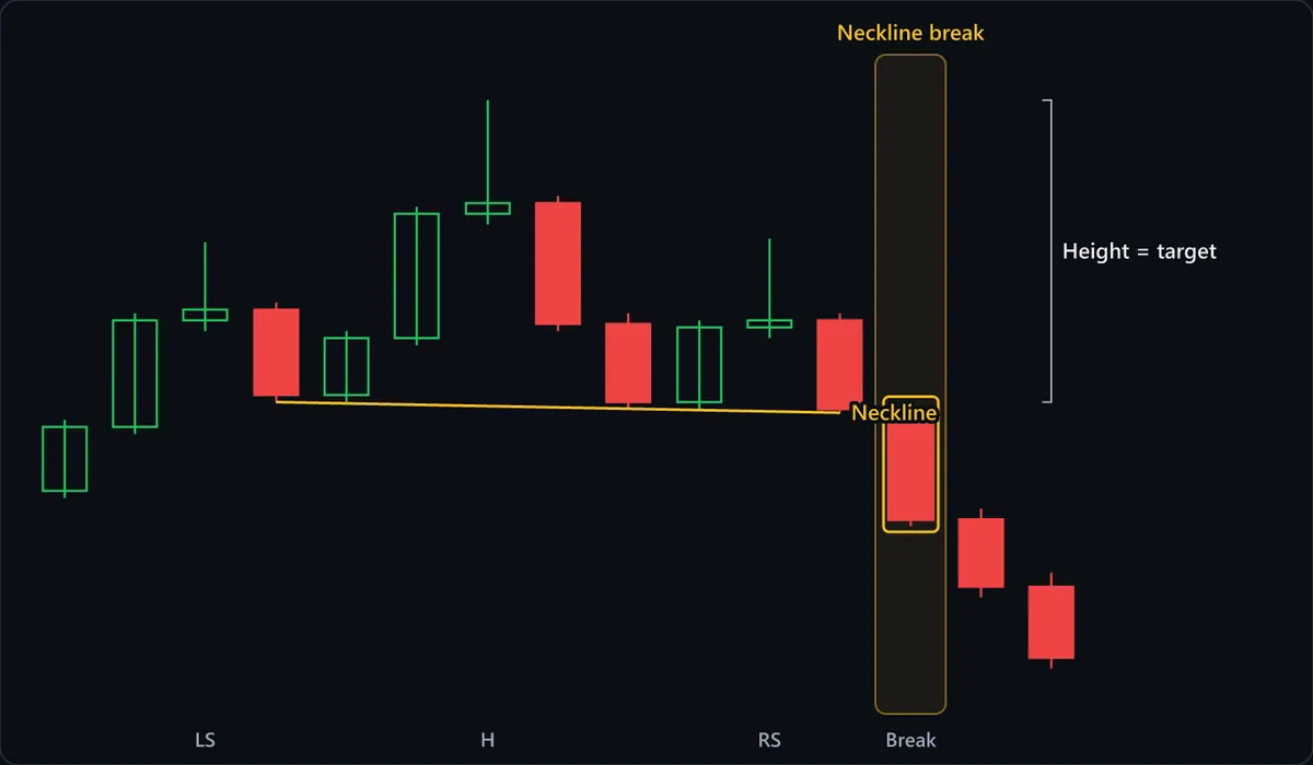 A head and shoulders top: a left shoulder (LS), a higher head (H) and a lower right shoulder (RS), with the two intervening lows defining the neckline. The pattern completes only when price closes below that neckline; the head's height above it sets the conventional target.
