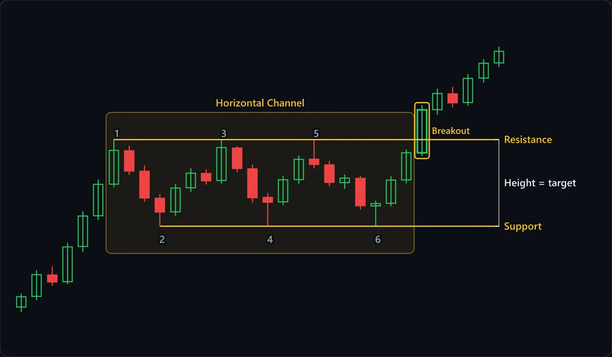 After an advance, price stalls into a Horizontal Channel: touches 1, 3 and 5 meet Resistance and 2, 4 and 6 meet Support. The highlighted Breakout candle closes well above resistance, and the Height = target bracket measures the channel's depth, support to resistance; added to the broken resistance line, that distance gives the breakout target. This one breaks up; a range can break either way.