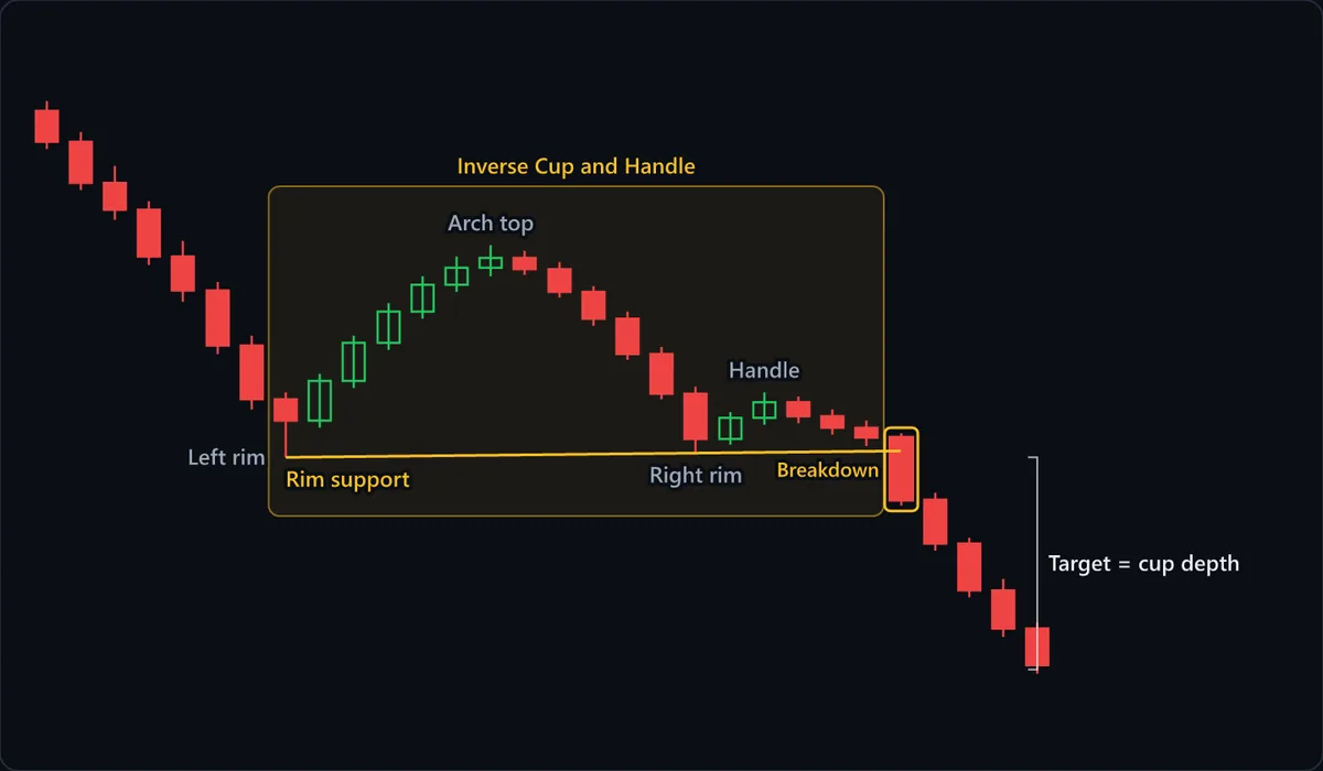 An inverse cup and handle inside a downtrend: price bounces off the left rim near 100, arches up to the arch top near 115 and rolls back to the right rim at the same level. A weak handle bounce stalls below 105, the breakdown candle closes through rim support, and the bracket projects the cup's depth below the rim.