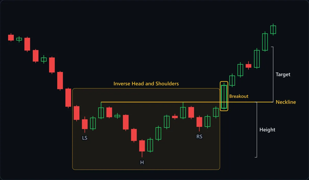 After a steady decline, the highlighted base holds three troughs: the left shoulder (LS), a deeper head (H) and a right shoulder (RS) that stops near the left one. A flat neckline joins the two rally highs, the marked Breakout candle closes well above it, and the Height bracket (head to neckline) is repeated above the neckline as the Target.