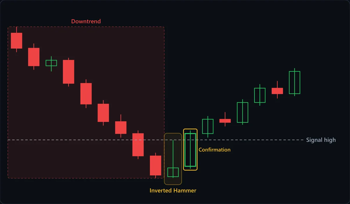 Nine mostly red candles in the shaded Downtrend zone end at the Inverted Hammer: a small green body at the bottom of its range, an upper wick roughly three times the body and almost no lower wick. The dashed Signal high line marks the top of that wick. The next candle, labelled Confirmation, closes above the line, and price climbs from there.