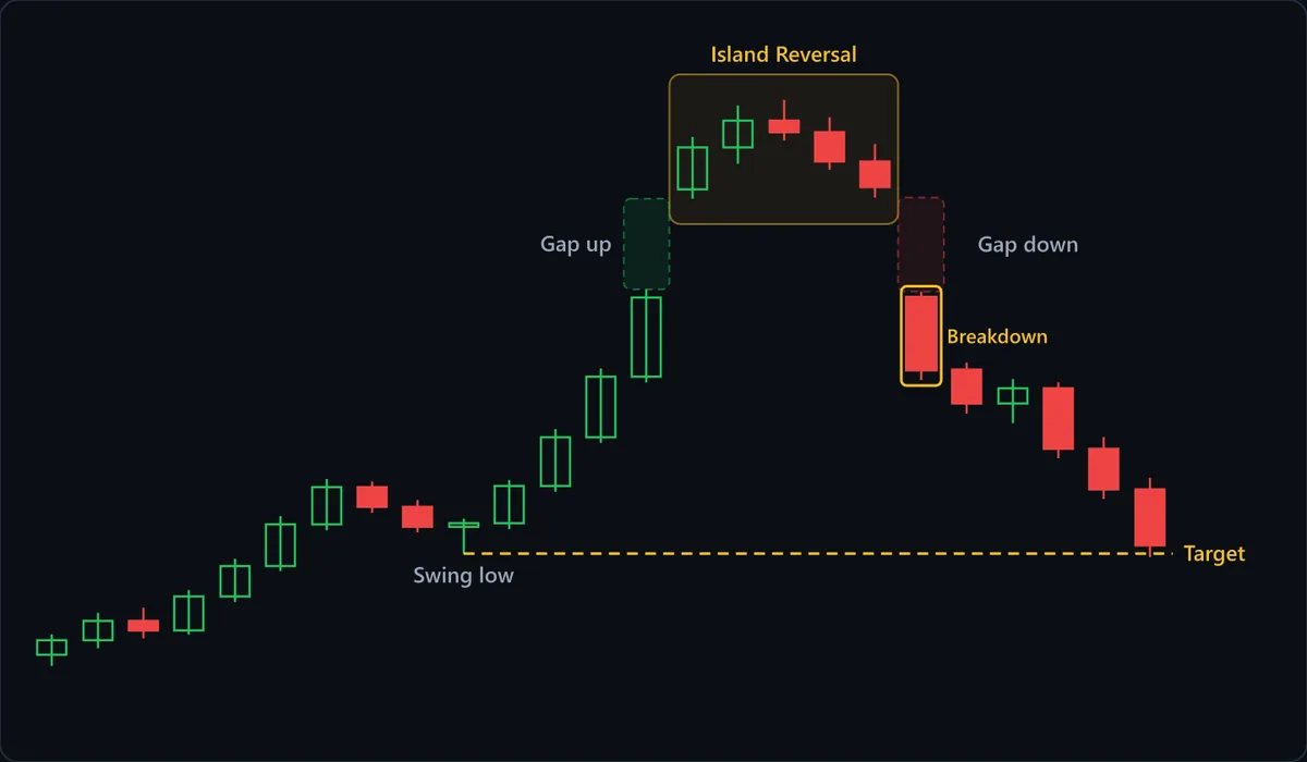 An island top: an uptrend pulls back to a swing low, rallies, then gaps up. Five candles trade in the boxed island, cut off by the gap-up zone on the left and the gap-down zone on the right. The highlighted breakdown candle opens below the island, and the decline reaches the dashed target line drawn from the swing low where the rally began.
