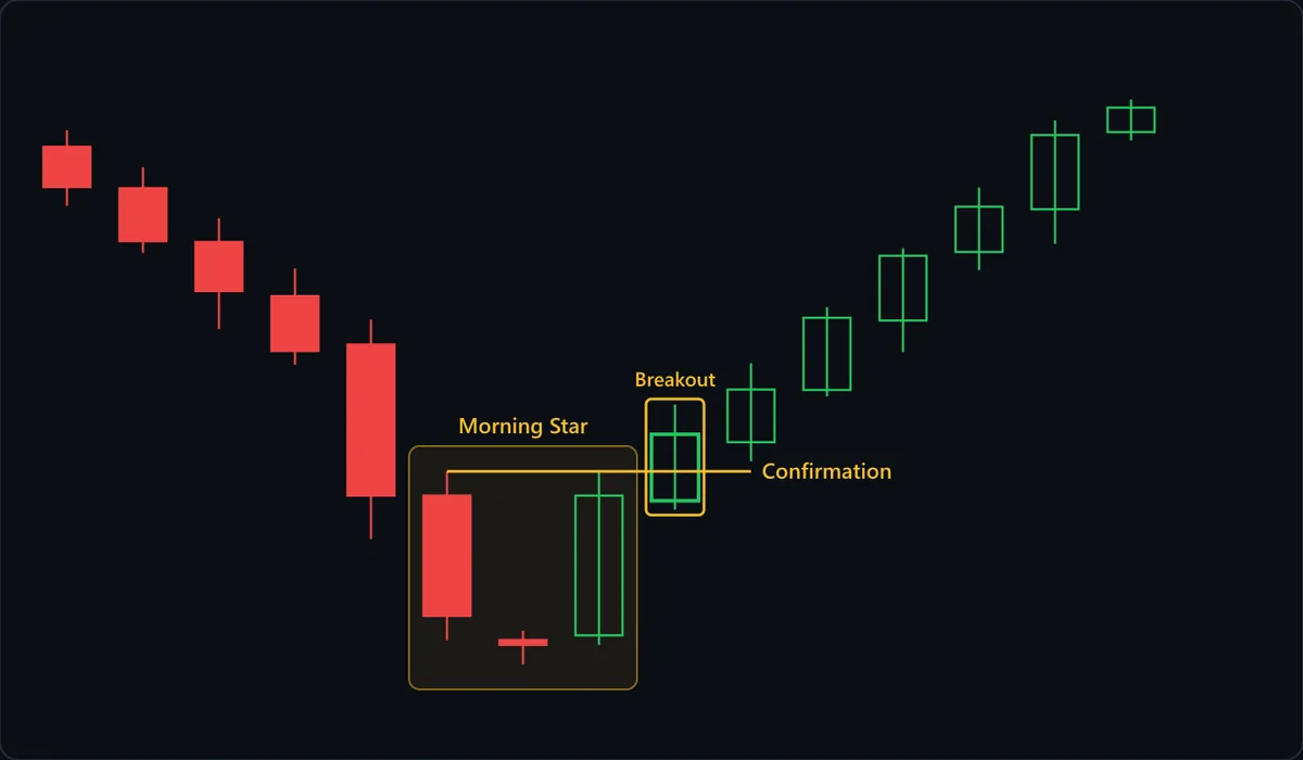 A morning star: a long bearish candle, a small-bodied candle that gaps lower, and a long bullish candle that closes back up into the first candle's body. The third candle closes at the first candle's open, its wick just touching the confirmation line at the first candle's high; the next candle, marked Breakout, closes above that line.