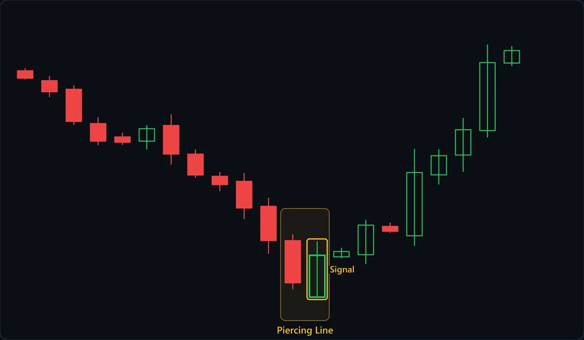 A steady decline ends in the box labeled Piercing Line: a long red candle, then the green Signal candle, which opens below the red candle's low, rallies through the session and closes above the midpoint of the red body but just short of its open. A small inside bar follows before price climbs back toward where the decline began.