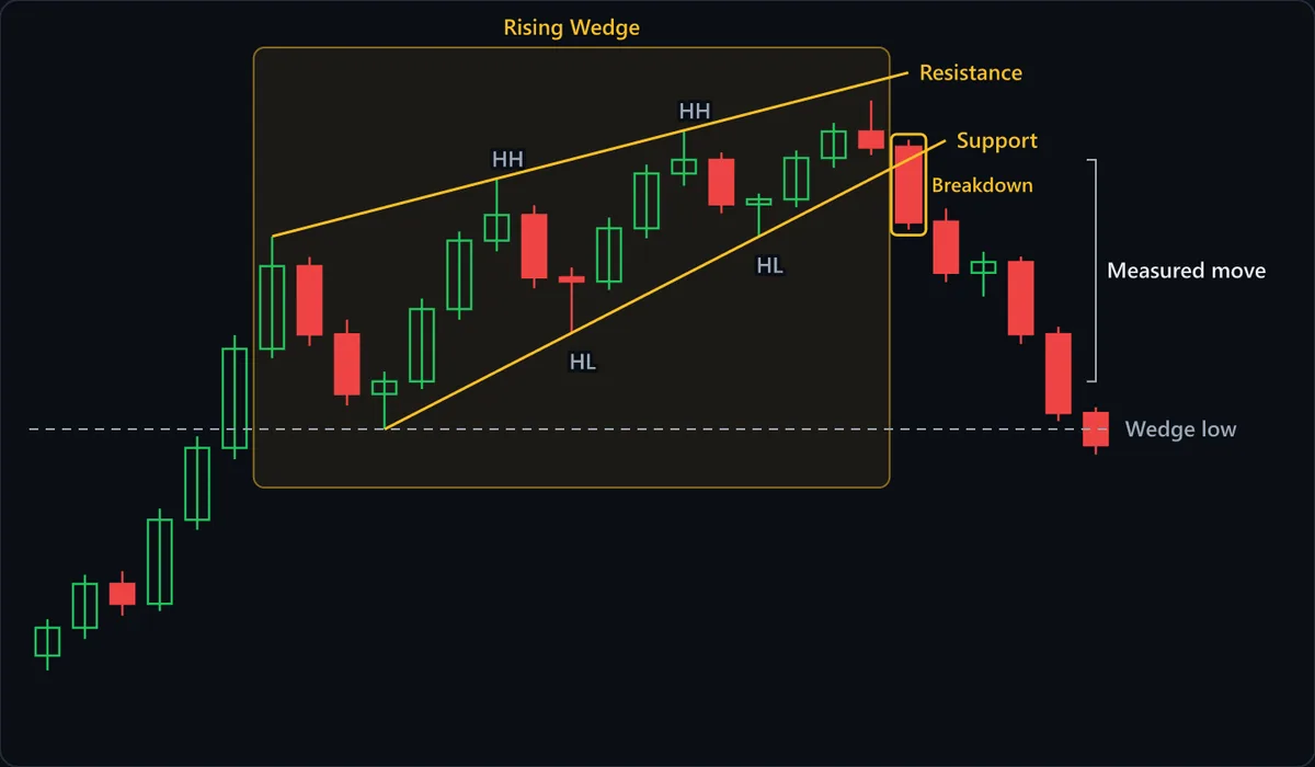 A rising wedge at the top of an advance: Resistance joins the HH swings, the steeper Support line joins the HL swings, and the range narrows. The outlined Breakdown candle closes below support after a final push stalls under resistance. The Measured move bracket projects the wedge's opening height lower; in this example price continues down to the dashed Wedge low, the fuller target.
