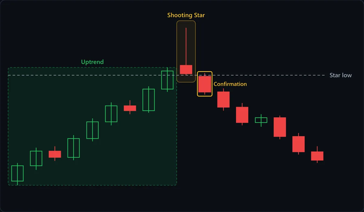 A shooting star after an advance: a small body near the low of the session with a long upper wick, followed by a bearish candle that closes below the shooting star's low, confirming the reversal.
