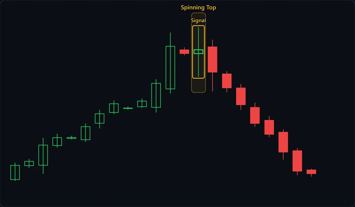A steady advance ends with a tall green candle, a small red pause, then the highlighted spinning top marked Signal: a narrow green body with wicks of almost equal length above and below. The next red candle closes inside its range; the one after closes below its low. Here the break resolved lower; on another chart the same candle could resolve as a pause or a continuation.