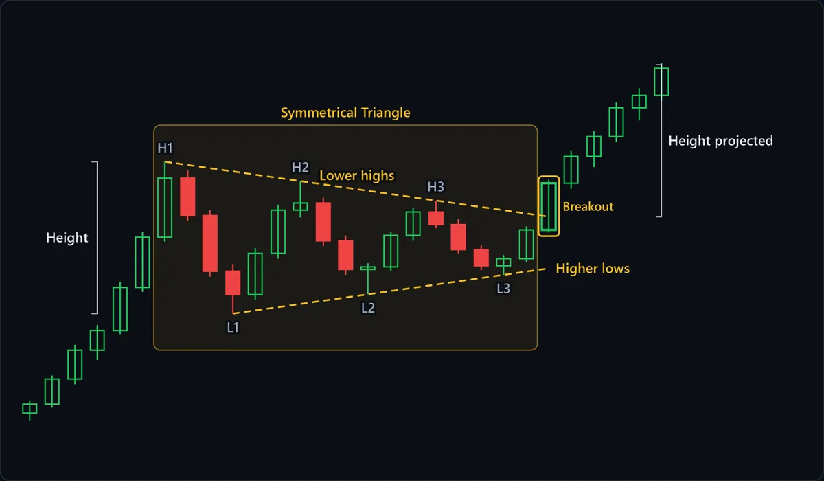 An upside example: after a steady advance, three falling highs (H1 > H2 > H3) and three rising lows (L1 < L2 < L3) squeeze price between two converging dashed lines. The highlighted Breakout candle closes above the lower-highs line, and the Height bracket from L1 to H1 is projected up from the break.