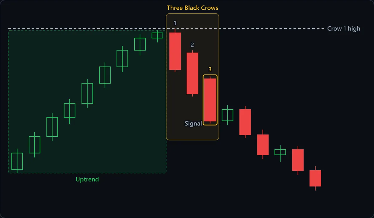 Nine rising green candles form the shaded uptrend, then three long red candles labeled 1, 2 and 3 make the crows: crows 2 and 3 each open inside the previous crow's body, and all three close near their lows. Crow 3 is boxed as the signal, the dashed line marks the Crow 1 high, and one small green bounce candle follows before the decline resumes.