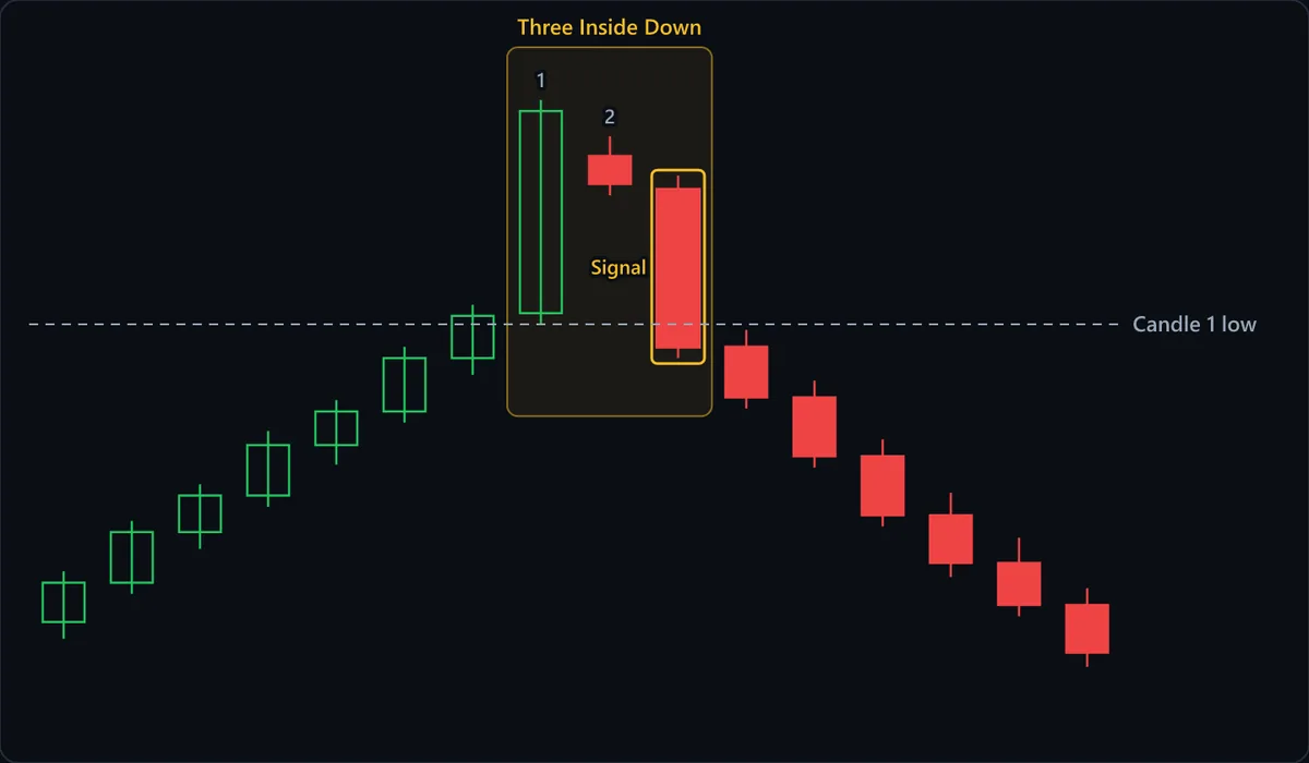 A seven-candle rally ends in the boxed Three Inside Down: candle 1 is a long green candle setting the high, candle 2 is a small red body sitting inside it, and the outlined Signal candle closes below candle 1's open and below the dashed Candle 1 low line. Six red candles follow, and none rebounds toward candle 2.