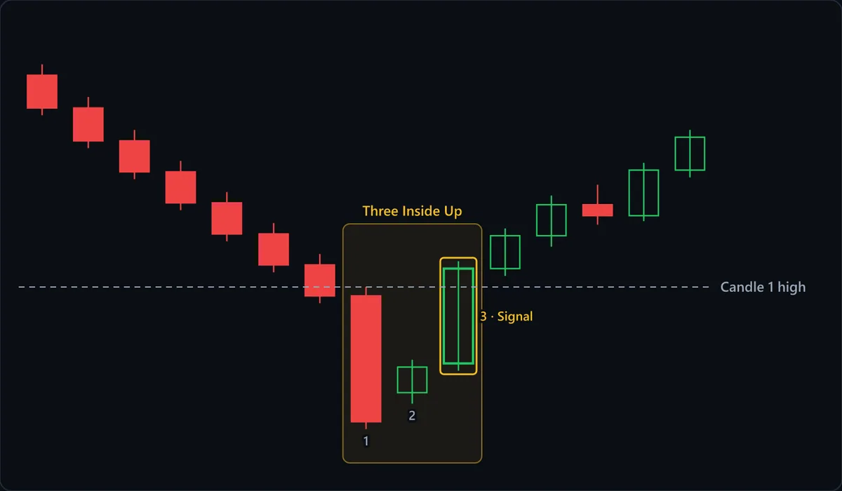Seven red candles step lower into the highlighted Three Inside Up. Candle 1 is a long red candle that sets the chart's low, candle 2 is a small green body sitting inside it, and candle 3 (Signal) closes above the dashed Candle 1 high line. The candles after it keep their lows above that line and climb, with one small red pause.